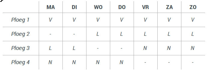 Voorbeeld klassieke vierploegendienst met reeksen van 7