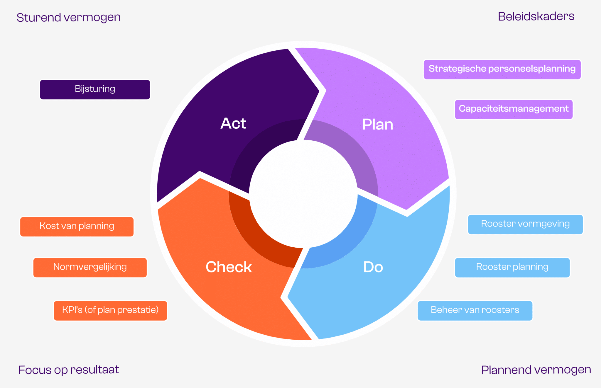 planproces in personeelsplanning en workforce management bij Déhora