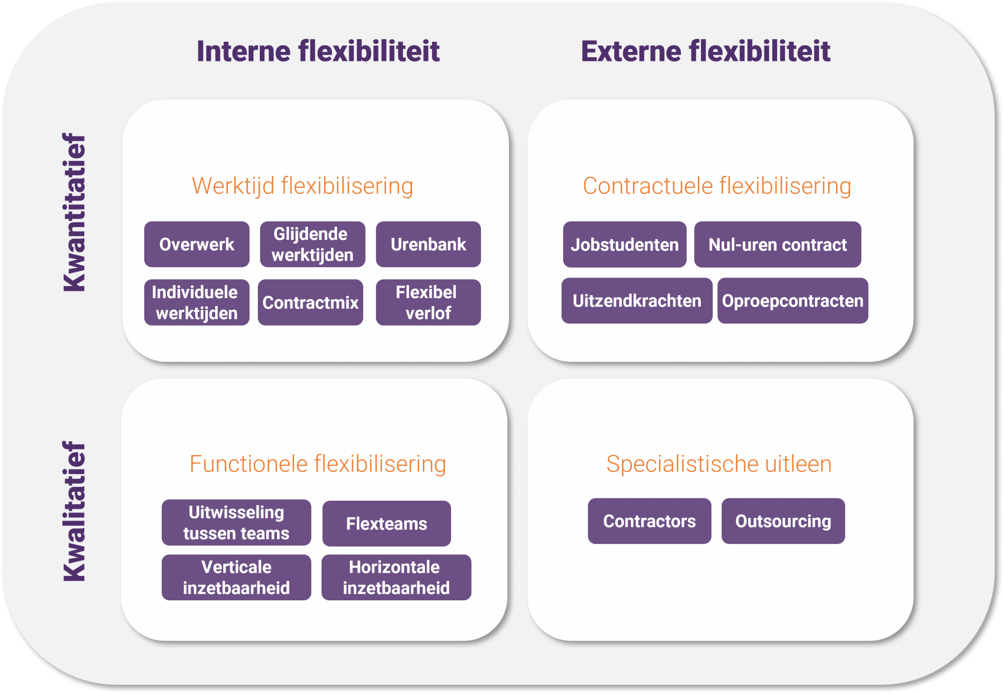 vormen van flexibilisering personeel kwadrant intern en extern