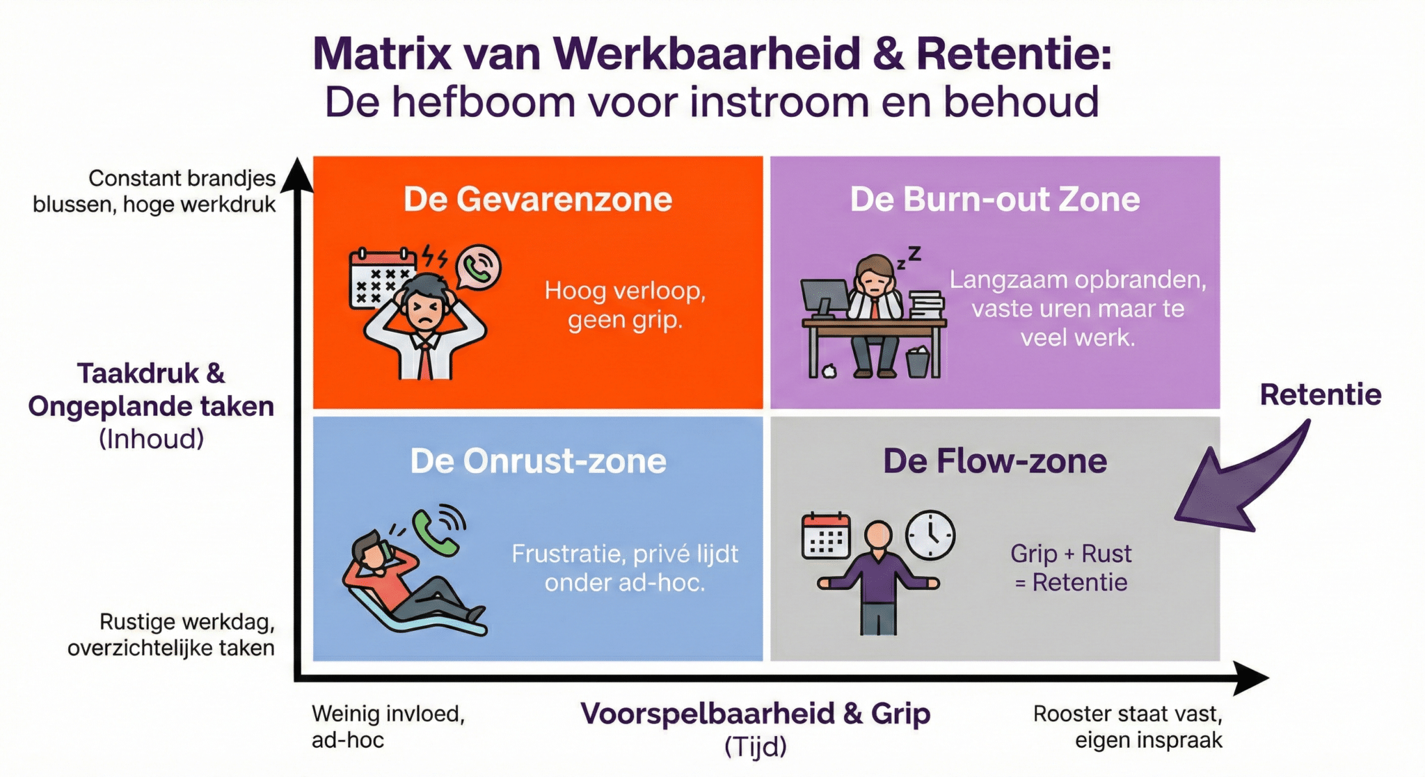Matrix werkbaarheid en retentie